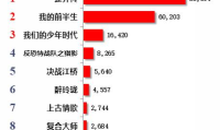 Vlinkage榜单7月27日网播数据及艺人新媒体指数